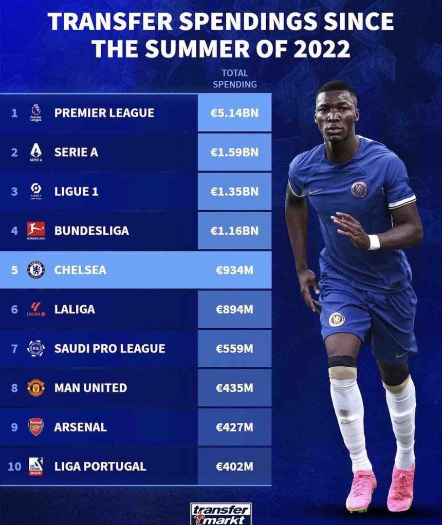 Choáng với số tiền Chelsea rót vào chuyển nhượng, nhiều hơn cả một giải đấu top 5 châu Âu - Ảnh 2.