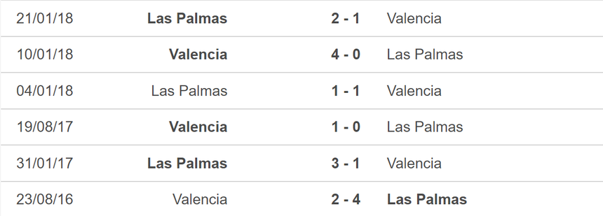Nhận định bóng đá Valencia vs Las Palmas (2h30, 19/8), vòng 2 La Liga - Ảnh 5.