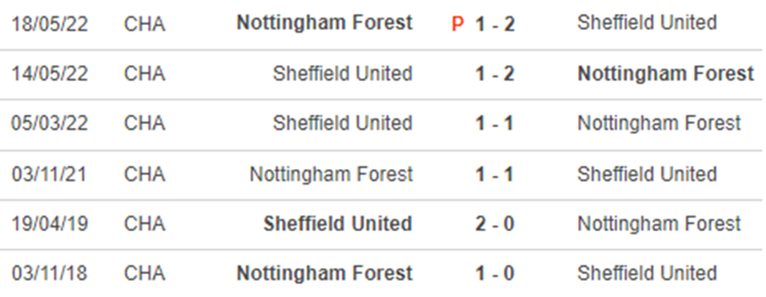 Lịch sử đối đầu Nottingham vs Sheffield