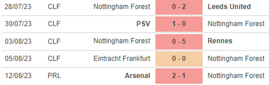 Phong độ Nottingham