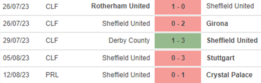 Phong độ Sheffield