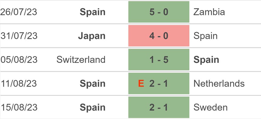 Nhận định bóng đá nữ Tây Ban Nha vs nữ Anh (17h00, 20/8), chung kết World Cup nữ 2023 - Ảnh 3.