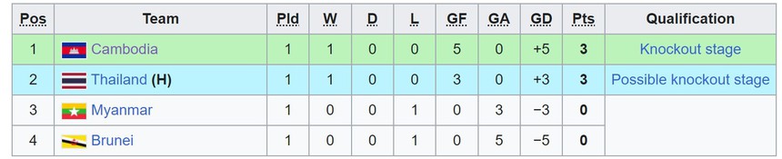 TRỰC TIẾP bóng đá U23 Campuchia vs U23 Myanmar (16h00, 19/8), U23 Đông Nam Á - Ảnh 5. TRỰC TIẾP bóng đá U23 Campuchia vs U23 Myanmar (16h00, 19/8), U23 Đông Nam Á - Ảnh 5.