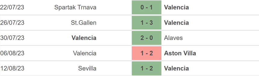 Nhận định bóng đá Valencia vs Las Palmas (2h30, 19/8), vòng 2 La Liga - Ảnh 3.