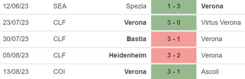 Nhận định bóng đá Empoli vs Verona (23h30, 19/8), Serie A vòng 1 - Ảnh 4.