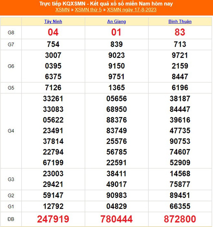 XSMN 18/8 - Xổ số miền Nam hôm nay 18/8/2023 - SXMN - Kết quả xổ số miền Nam thứ 6 - Ảnh 4.