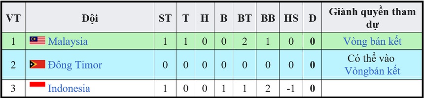 Sao nhập tịch tỏa sáng, U23 Malaysia khiến ĐKVĐ SEA Games có thể bị loại từ vòng bảng U23 Đông Nam Á - Ảnh 3.