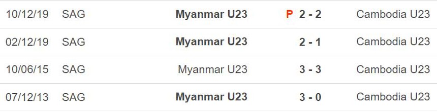Nhận định bóng đá U23 Myanmar vs Campuchia (16h00, 19/8), U23 Đông Nam Á 2023 - Ảnh 5.
