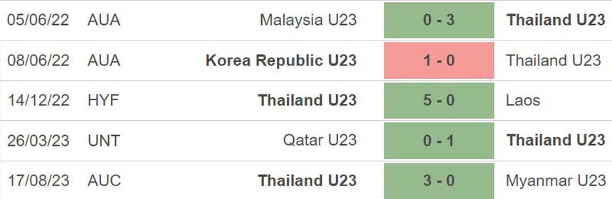 Nhận định bóng đá U23 Thái Lan vs Brunei (20h00, 19/8), U23 Đông Nam Á 2023 - Ảnh 3.