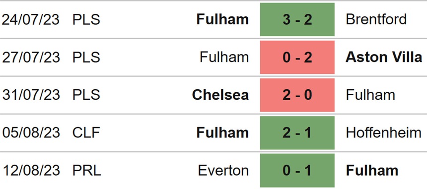 Nhận định bóng đá Fulham vs Brentford (21h00, 19/8), vòng 2 Ngoại hạng Anh - Ảnh 4.