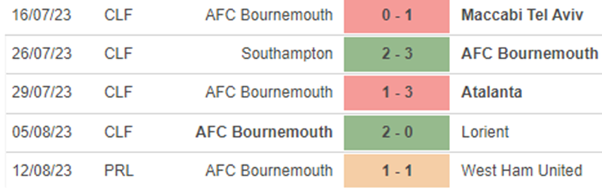 Phong độ Bournemouth
