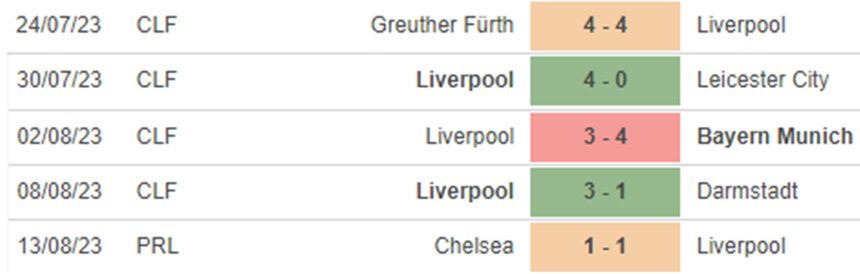 Phong độ Liverpool