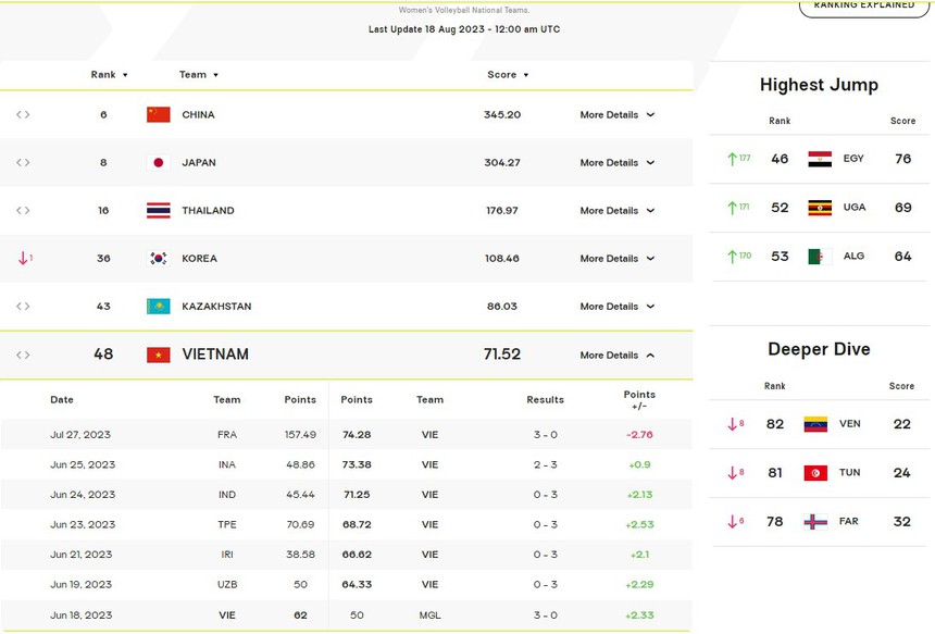 Thanh Thúy và đồng đội tụt bậc trên BXH bóng chuyền thế giới - Ảnh 2. Thanh Thúy và đồng đội tụt bậc trên BXH bóng chuyền thế giới - Ảnh 2.