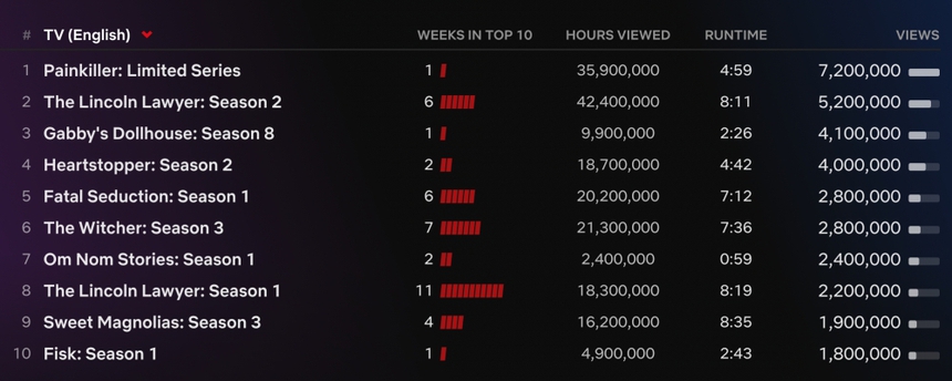 'Heart Of Stone' của Gal Gadot gây sốt Netflix toàn cầu - Ảnh 2.