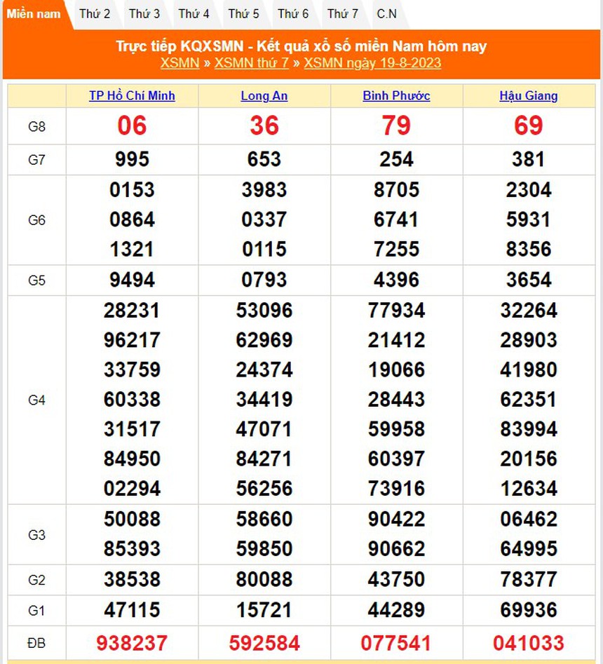 XSMN 20/8 - Xổ số miền Nam hôm nay ngày 20/8/2023 - SXMN - Kết quả xổ số 20 tháng 8 - Ảnh 1.