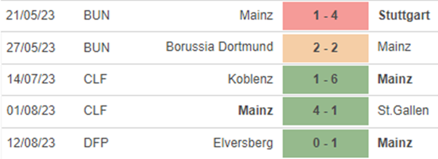 Phong độ Mainz Phong độ Mainz