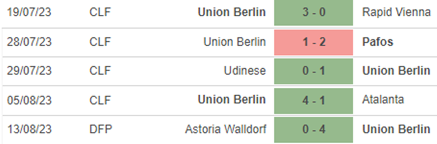 Phong độ Union Berlin Phong độ Union Berlin
