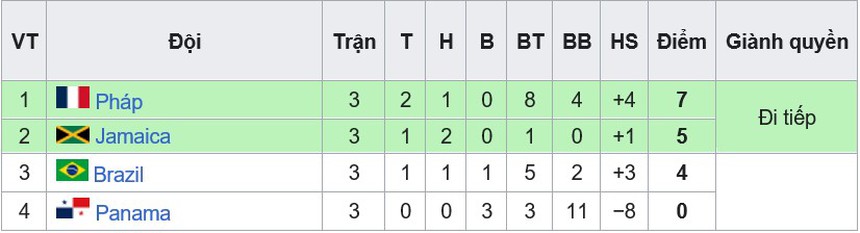 Tuyển nữ Brazil lần đầu bị loại từ vòng bảng World Cup sau gần 30 năm - Ảnh 2.