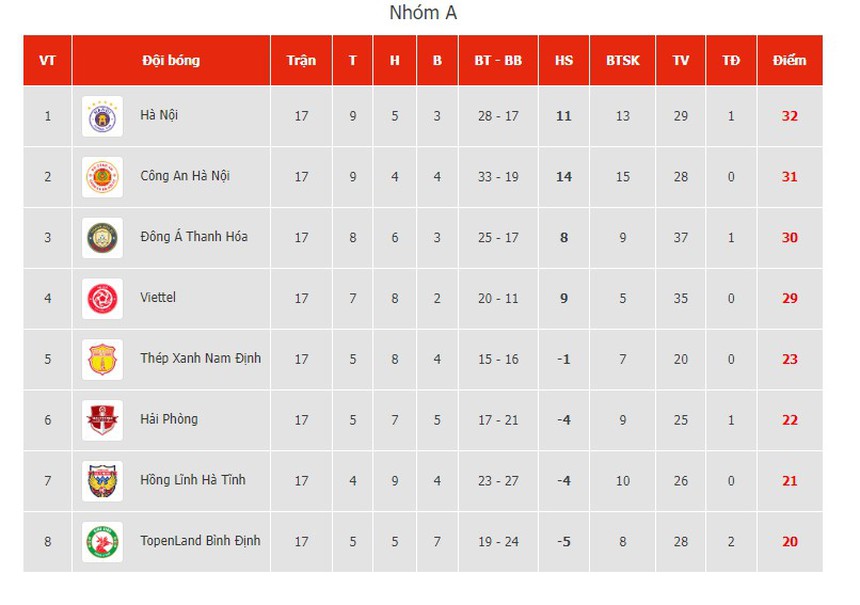Bảng xếp hạng V-League 2023 mới nhất - Ảnh 2.