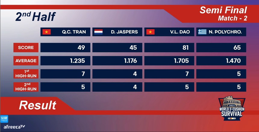 Tin nóng thể thao tối 20/8: Việt Nam giành HCV ở giải vô địch MMA châu Á, Đào Văn Ly tạo địa chấn tại giải billiards thế giới - Ảnh 3.