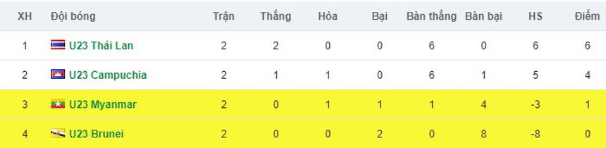 TRỰC TIẾP bóng đá U23 Brunei vs U23 Myanmar (20h00, 21/8), U23 Đông Nam Á - Ảnh 3.