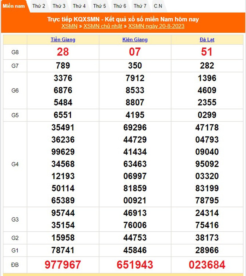 XSMN 20/8, Kết quả xổ số miền Nam hôm nay 20/8/2023, SXMN, kết quả xổ số ngày 20 tháng 8 - Ảnh 1.