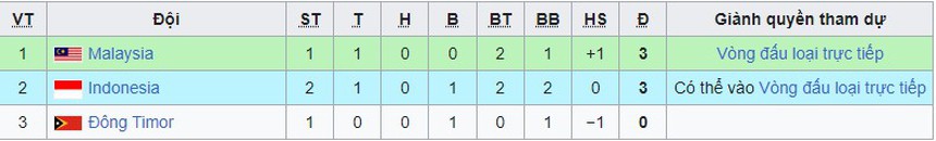 Kịch bản khó tin với Việt Nam và Thái Lan có thể khiến Indonesia bị loại ngay từ vòng bảng U23 Đông Nam Á - Ảnh 3. Kịch bản khó tin với Việt Nam và Thái Lan có thể khiến Indonesia bị loại ngay từ vòng bảng U23 Đông Nam Á - Ảnh 3.