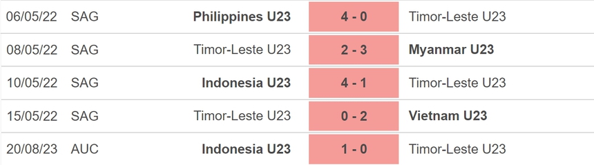 Nhận định bóng đá U23 Timor Leste vs U23 Malaysia (20h00, 22/8), vòng bảng U23 Đông Nam Á - Ảnh 3.