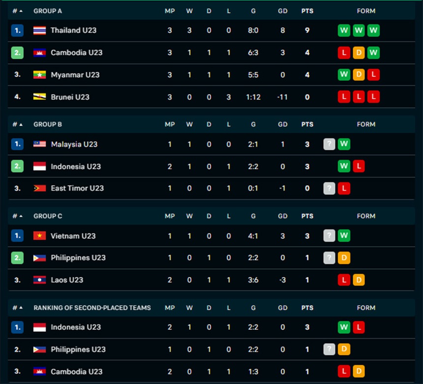 Kết quả bóng đá U23 Đông Nam Á 2023 hôm nay (21/8): U23 Việt Nam chắc suất vào bán kết - Ảnh 3.