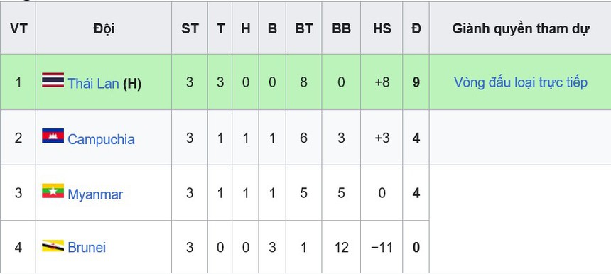 Bảng xếp hạng U23 Đông Nam Á 2023 hôm nay - Ảnh 2.