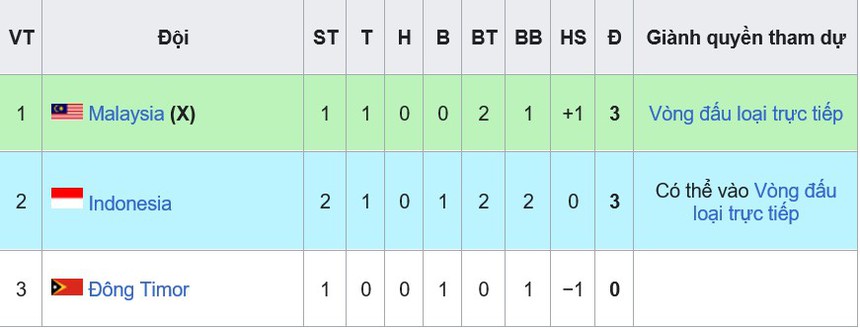 Bảng xếp hạng U23 Đông Nam Á 2023 hôm nay - Ảnh 3.