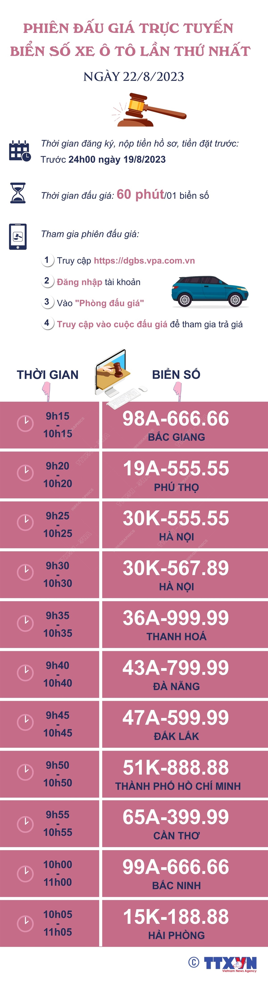 Phiên đấu giá trực tuyến biển số xe ô tô lần thứ nhất tổ chức vào ngày 22/8/2023 - Ảnh 1.