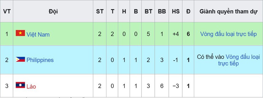 Bảng xếp hạng U23 Đông Nam Á 2023 hôm nay - Ảnh 4.