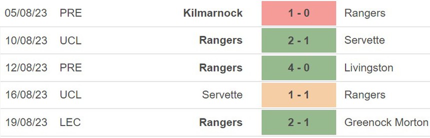 Nhận định bóng đá Rangers vs PSV (0h00, 23/8), play-off cúp C1 châu Âu - Ảnh 4.
