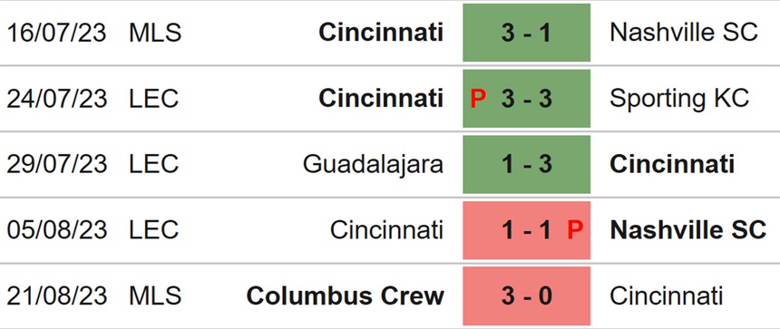 Nhận định bóng đá Cincinnati vs Inter Miami (06h00, 24/8), bán kết US Open Cup - Ảnh 4.