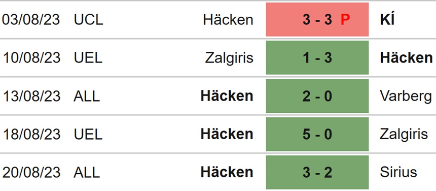 Nhận định bóng đá Hacken vs Aberdeen (00h00, 25/8), play-off Cúp C2 - Ảnh 3.