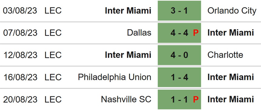 Nhận định bóng đá Cincinnati vs Inter Miami (06h00, 24/8), bán kết US Open Cup - Ảnh 5.