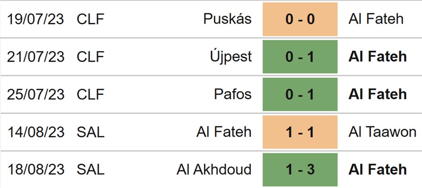 Nhận định bóng đá Al Fateh vs Al Nassr (01h00, 26/8), vòng 3 Saudi Pro League - Ảnh 4. Nhận định bóng đá Al Fateh vs Al Nassr (01h00, 26/8), vòng 3 Saudi Pro League - Ảnh 4.