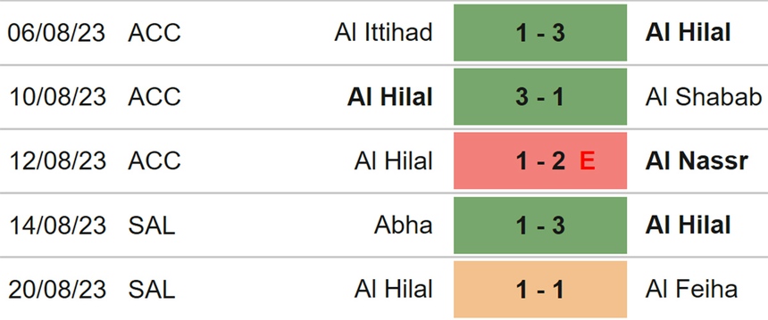 Nhận định bóng đá Al Raed vs Al Hilal (01h00, 25/8), vòng 3 Saudi Pro League - Ảnh 5.