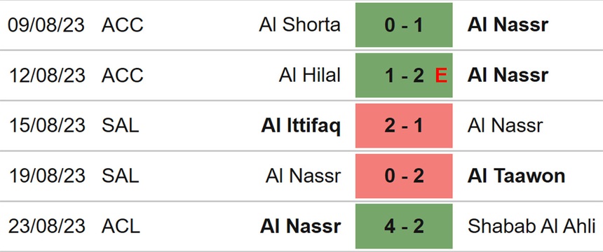Nhận định bóng đá Al Fateh vs Al Nassr (01h00, 26/8), vòng 3 Saudi Pro League - Ảnh 5. Nhận định bóng đá Al Fateh vs Al Nassr (01h00, 26/8), vòng 3 Saudi Pro League - Ảnh 5.