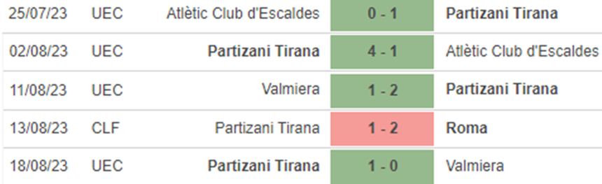 Phong độ Partizani