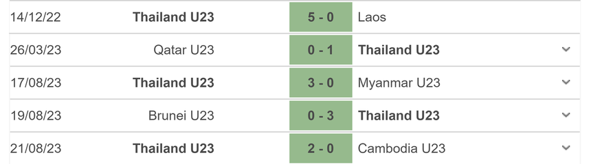 Nhận định bóng đá U23 Thái Lan vs U23 Indonesia (20h00, 24/8), bán kết U23 Đông Nam Á - Ảnh 3.