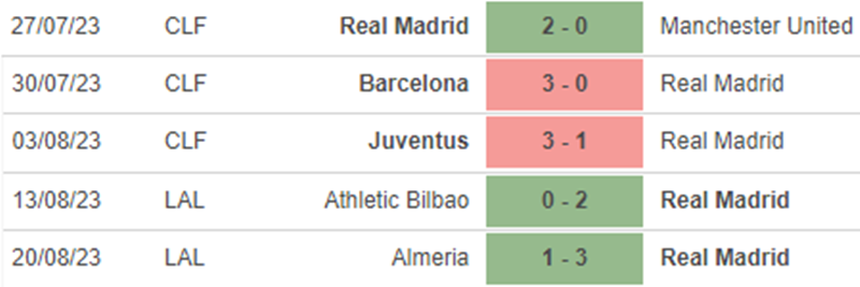 Phong độ Real Madrid