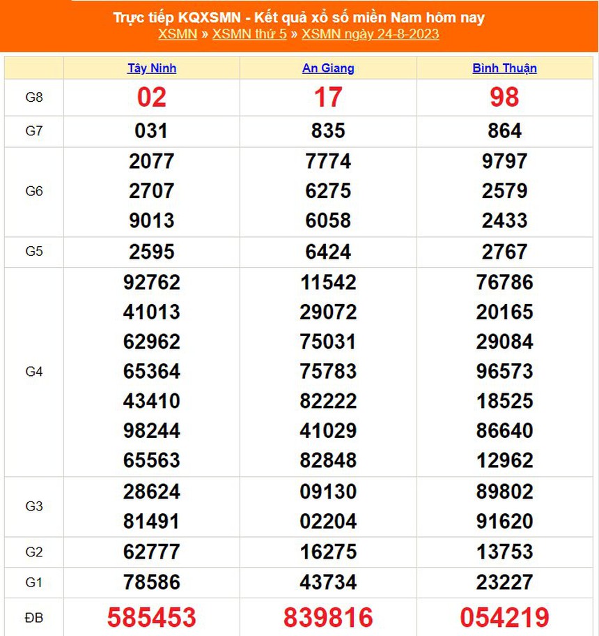 XSMN 24/8, Xổ số miền Nam hôm nay 24/8/2023, kết quả xổ số hôm nay ngày 24 tháng 8 - Ảnh 1.