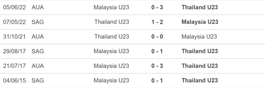 Nhận định bóng đá U23 Malaysia vs U23 Thái Lan (16h00, 26/8), tranh giải ba U23 Đông Nam Á - Ảnh 5. Nhận định bóng đá U23 Malaysia vs U23 Thái Lan (16h00, 26/8), tranh giải ba U23 Đông Nam Á - Ảnh 5.