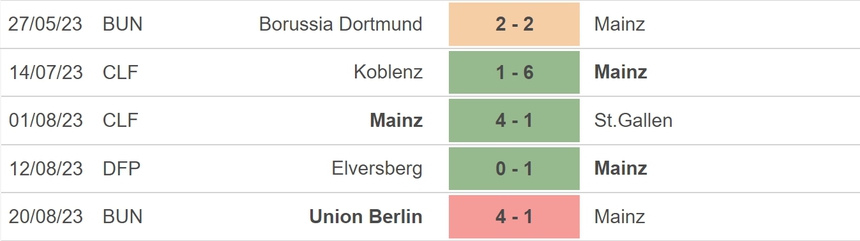 Nhận định bóng đá Mainz vs Frankfurt (20h30, 27/8), vòng 2 Bundesliga - Ảnh 3.