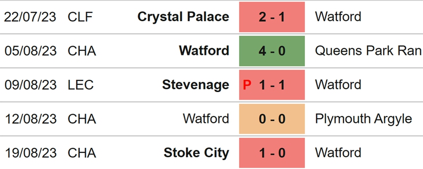 Nhận định bóng đá Watford vs Blackburrn (18h00, 27/8), hạng Nhất Anh vòng 4 - Ảnh 4.