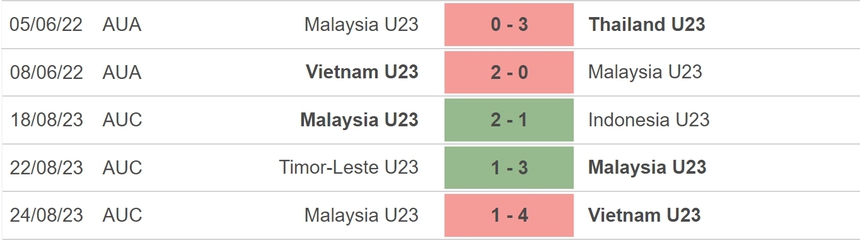 Nhận định bóng đá U23 Malaysia vs U23 Thái Lan (16h00, 26/8), tranh giải ba U23 Đông Nam Á - Ảnh 3. Nhận định bóng đá U23 Malaysia vs U23 Thái Lan (16h00, 26/8), tranh giải ba U23 Đông Nam Á - Ảnh 3.