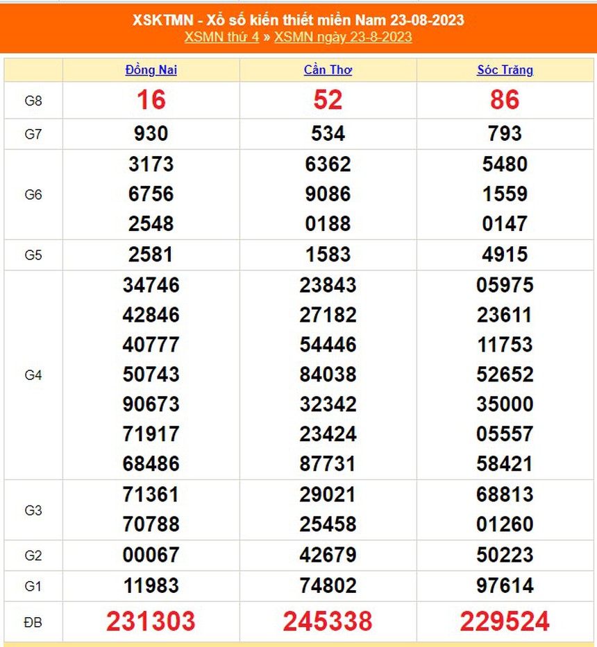 XSMN 28/8, kết quả xổ số miền Nam hôm nay 28/8/2023, KQSXMN thứ Hai - Ảnh 8.