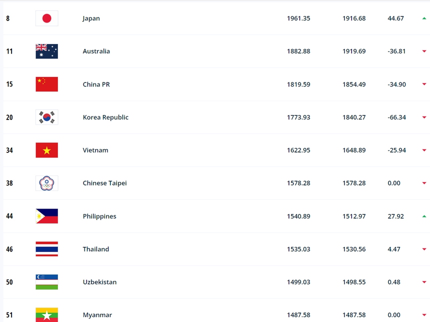 Bất ngờ với thứ hạng FIFA của đội tuyển nữ Việt Nam sau World Cup 2023 - Ảnh 2.